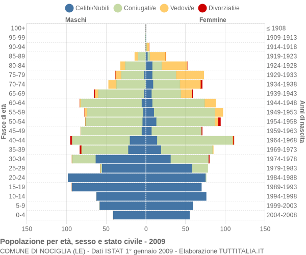 Grafico Popolazione per età, sesso e stato civile Comune di Nociglia (LE)