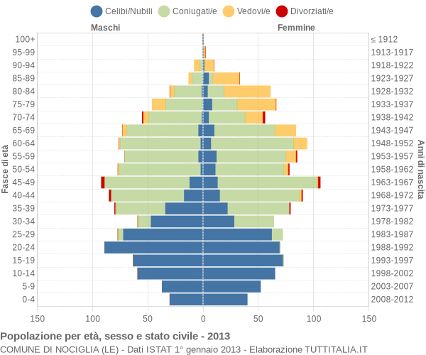 Grafico Popolazione per età, sesso e stato civile Comune di Nociglia (LE)