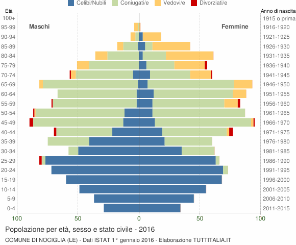 Grafico Popolazione per età, sesso e stato civile Comune di Nociglia (LE)