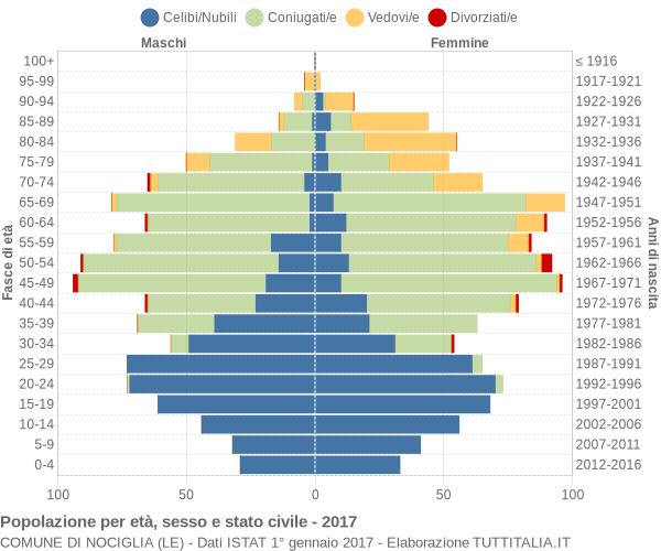 Grafico Popolazione per età, sesso e stato civile Comune di Nociglia (LE)