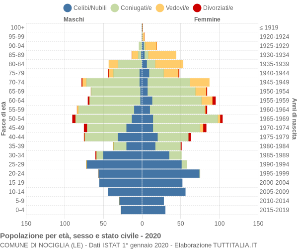 Grafico Popolazione per età, sesso e stato civile Comune di Nociglia (LE)
