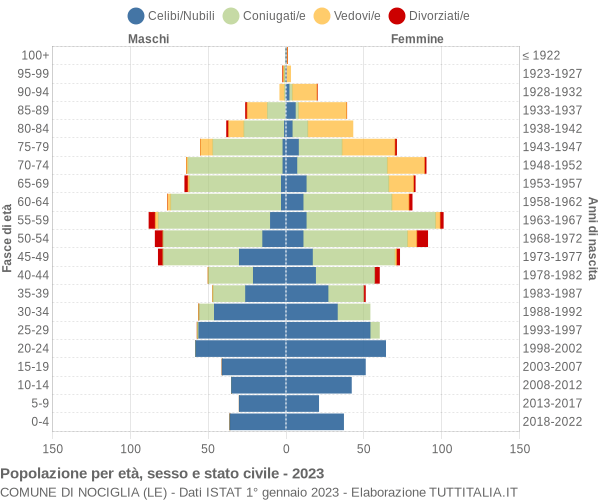 Grafico Popolazione per età, sesso e stato civile Comune di Nociglia (LE)