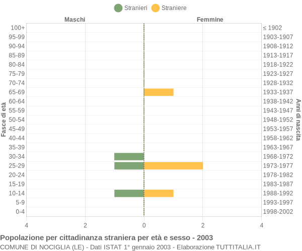 Grafico cittadini stranieri - Nociglia 2003