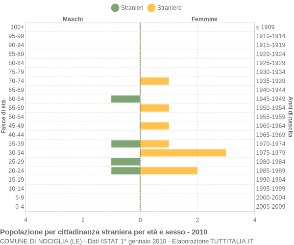 Grafico cittadini stranieri - Nociglia 2010