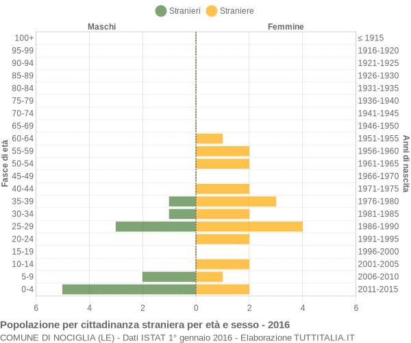 Grafico cittadini stranieri - Nociglia 2016