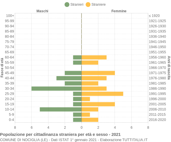 Grafico cittadini stranieri - Nociglia 2021