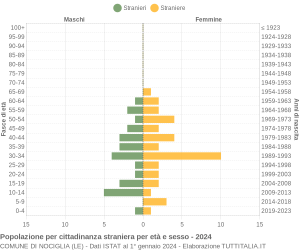 Grafico cittadini stranieri - Nociglia 2024