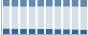 Grafico struttura della popolazione Comune di Nociglia (LE)