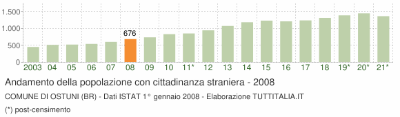 Grafico andamento popolazione stranieri Comune di Ostuni (BR)