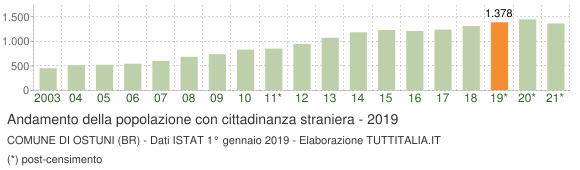 Grafico andamento popolazione stranieri Comune di Ostuni (BR)