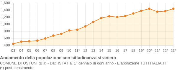 Andamento popolazione stranieri Comune di Ostuni (BR)