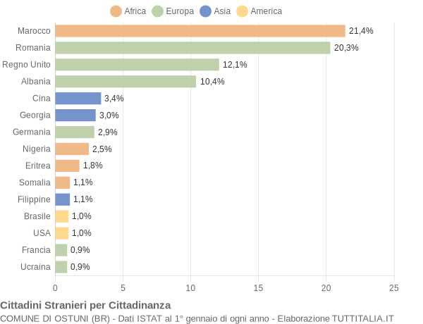 Grafico cittadinanza stranieri - Ostuni 2018