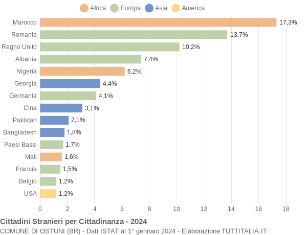 Grafico cittadinanza stranieri - Ostuni 2024