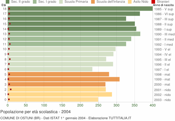 Grafico Popolazione in età scolastica - Ostuni 2004