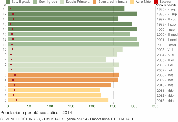 Grafico Popolazione in età scolastica - Ostuni 2014