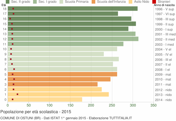 Grafico Popolazione in età scolastica - Ostuni 2015