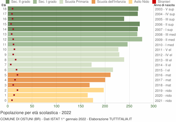 Grafico Popolazione in età scolastica - Ostuni 2022
