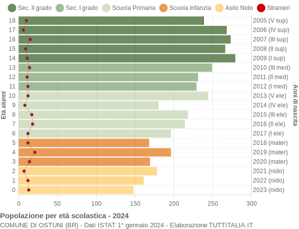 Grafico Popolazione in età scolastica - Ostuni 2024