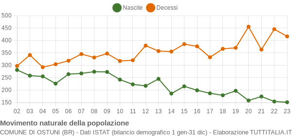 Grafico movimento naturale della popolazione Comune di Ostuni (BR)