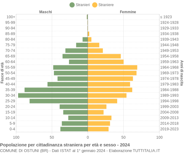 Grafico cittadini stranieri - Ostuni 2024