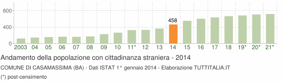 Grafico andamento popolazione stranieri Comune di Casamassima (BA)