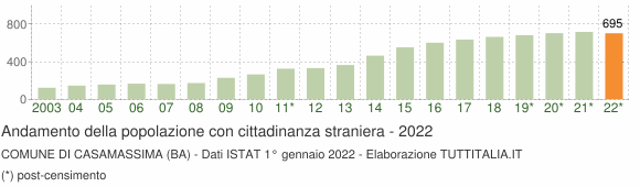 Grafico andamento popolazione stranieri Comune di Casamassima (BA)