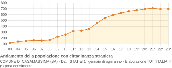 Andamento popolazione stranieri Comune di Casamassima (BA)