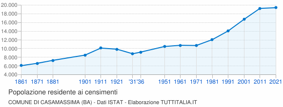 Grafico andamento storico popolazione Comune di Casamassima (BA)