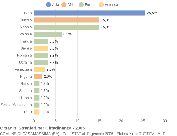 Grafico cittadinanza stranieri - Casamassima 2005
