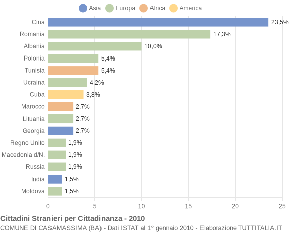 Grafico cittadinanza stranieri - Casamassima 2010