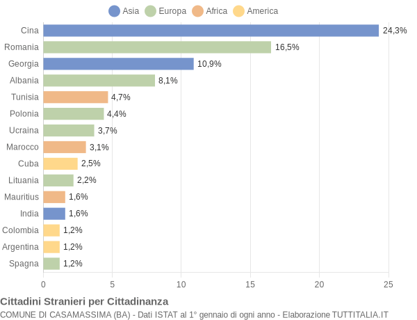 Grafico cittadinanza stranieri - Casamassima 2011