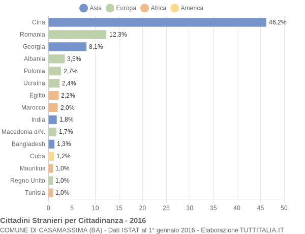 Grafico cittadinanza stranieri - Casamassima 2016