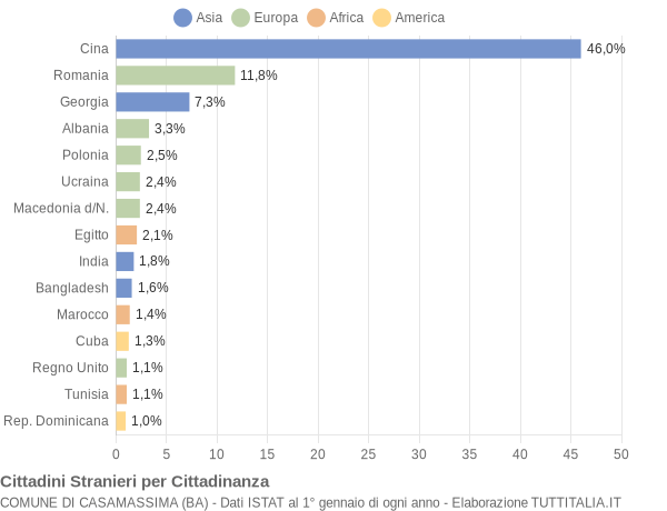 Grafico cittadinanza stranieri - Casamassima 2017