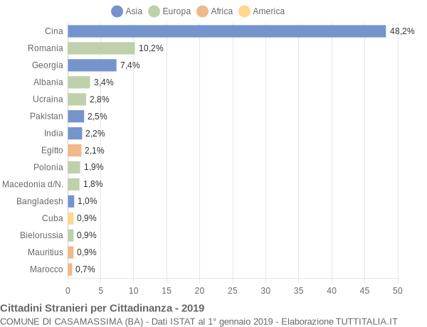 Grafico cittadinanza stranieri - Casamassima 2019