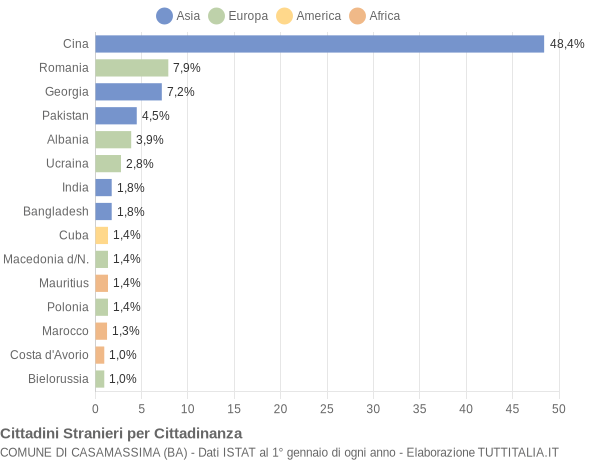 Grafico cittadinanza stranieri - Casamassima 2021