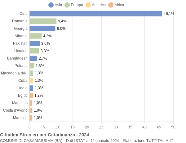 Grafico cittadinanza stranieri - Casamassima 2024