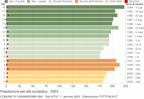 Grafico Popolazione in età scolastica - Casamassima 2003