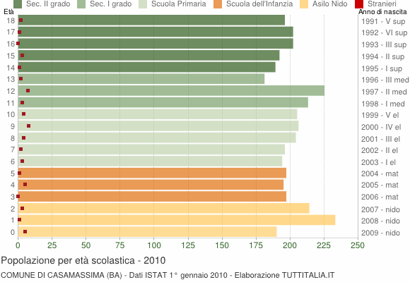 Grafico Popolazione in età scolastica - Casamassima 2010