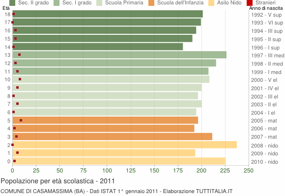 Grafico Popolazione in età scolastica - Casamassima 2011