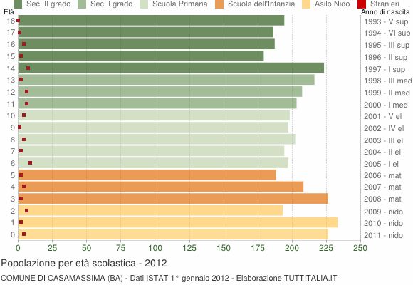 Grafico Popolazione in età scolastica - Casamassima 2012