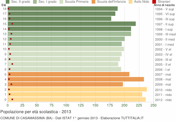 Grafico Popolazione in età scolastica - Casamassima 2013