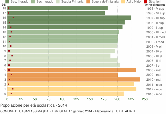 Grafico Popolazione in età scolastica - Casamassima 2014