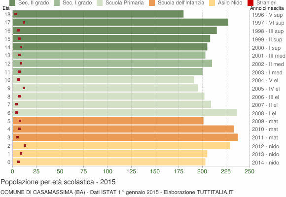 Grafico Popolazione in età scolastica - Casamassima 2015