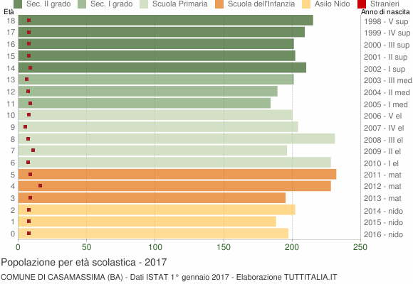Grafico Popolazione in età scolastica - Casamassima 2017