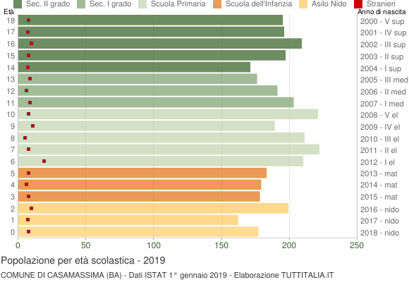 Grafico Popolazione in età scolastica - Casamassima 2019