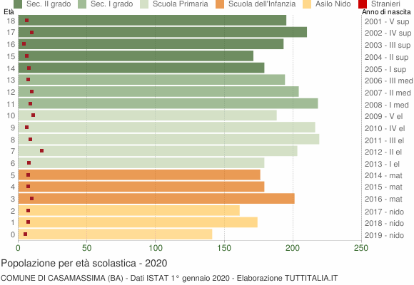 Grafico Popolazione in età scolastica - Casamassima 2020