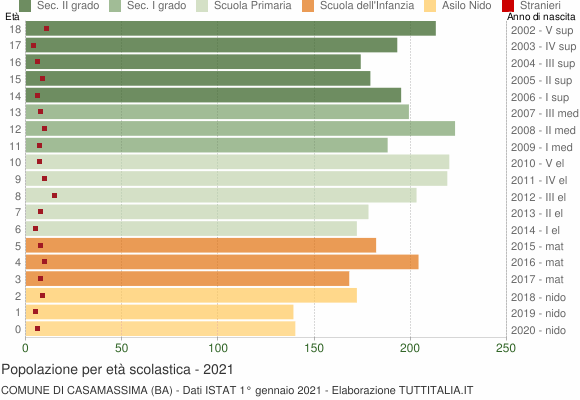 Grafico Popolazione in età scolastica - Casamassima 2021