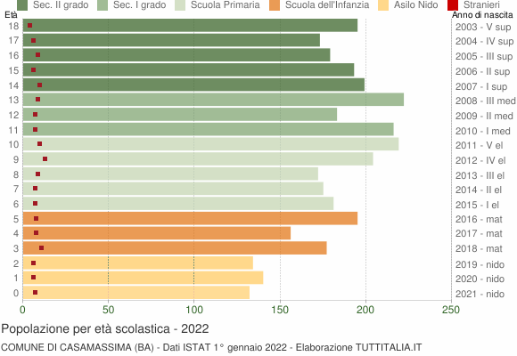 Grafico Popolazione in età scolastica - Casamassima 2022