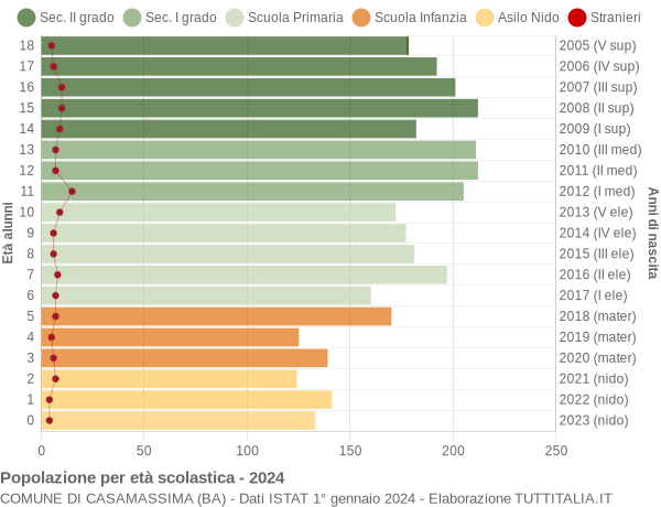 Grafico Popolazione in età scolastica - Casamassima 2024