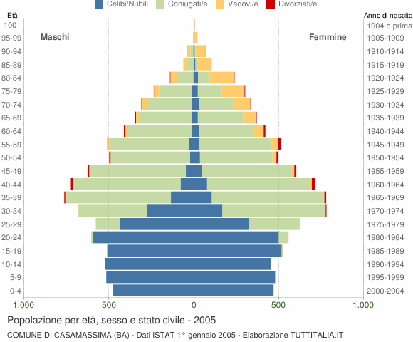 Grafico Popolazione per età, sesso e stato civile Comune di Casamassima (BA)